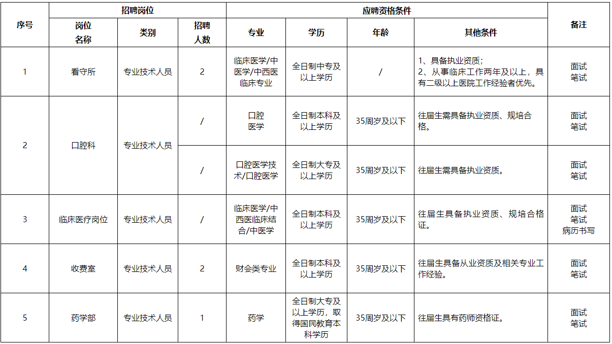 四川省2020年9月份简阳市中医医院公开招聘卫生类工作人员啦