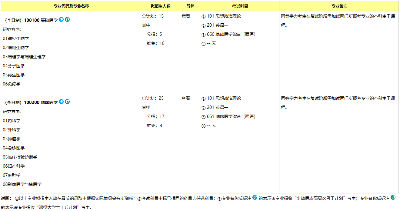 重庆大学医学院2021年硕士招生专业目录一览表