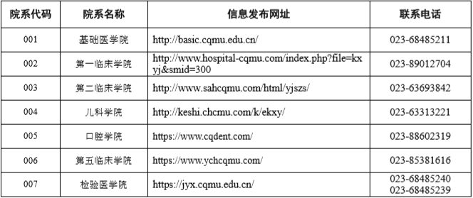 重庆医科大学2021年硕士研究生招生简章、专业与报考条件