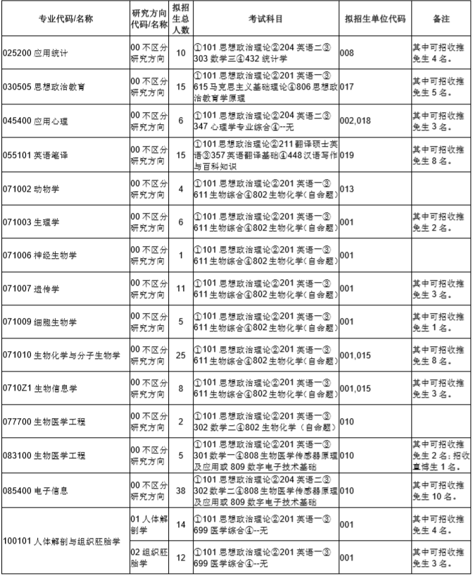 重庆医科大学2021年硕士研究生招生专业目录与考试科目