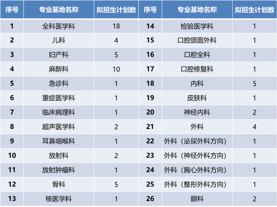 2020年河北医科大学第三医院住培招生计划及专业