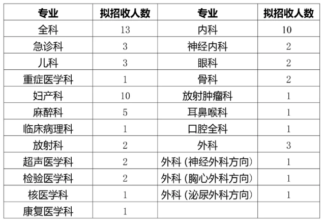 2020年保定市第一中心住院规培招生专业和计划