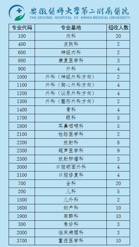 2020年安徽医科大学第二附属医院住院规培招生简章