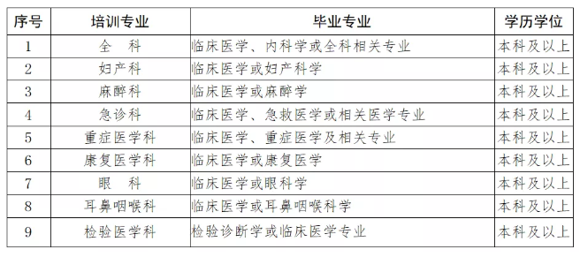 2020年东部战区总医院住培第二批招收专业和要求