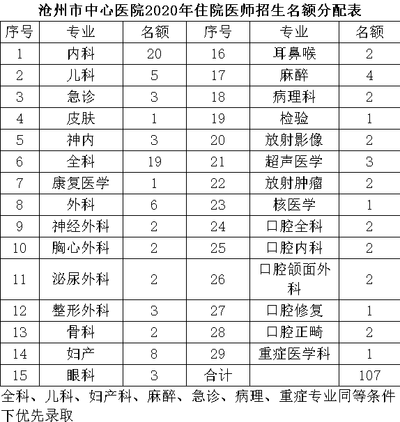 沧州市中心医院2020年住住培招生计划及专业