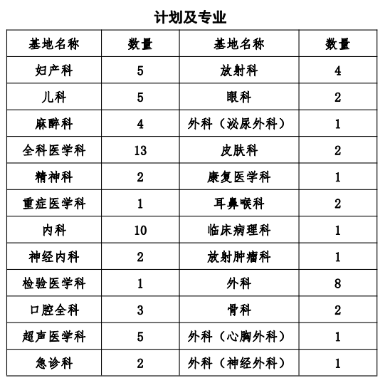 招生计划和专业：2020年沧州市人民医院住院规培