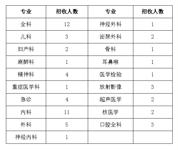 【河北】开滦总医院2020年住院规培招生计划及专业