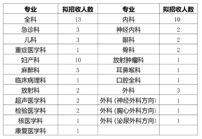 2020年保定市第一中心医院住院医师规范化培训招生啦！