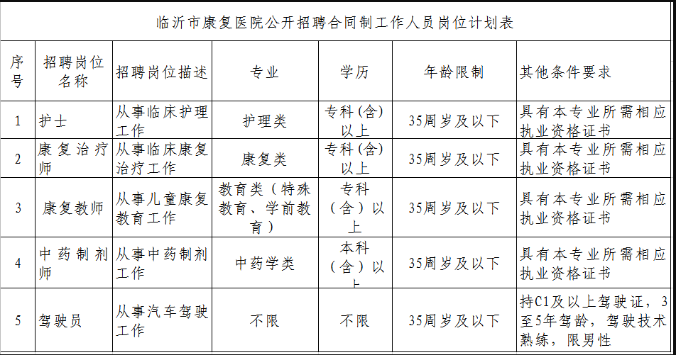 山东2020年临沂市康复能医院公开招聘合同制医师、护士岗位啦