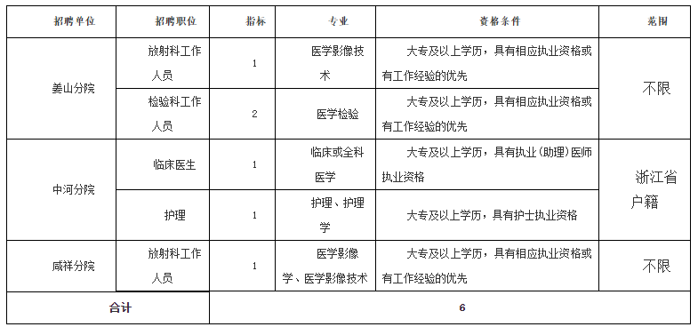 浙江省2020年宁波市鄞州区第二医院医共体姜招聘医疗工作人员啦（编外）