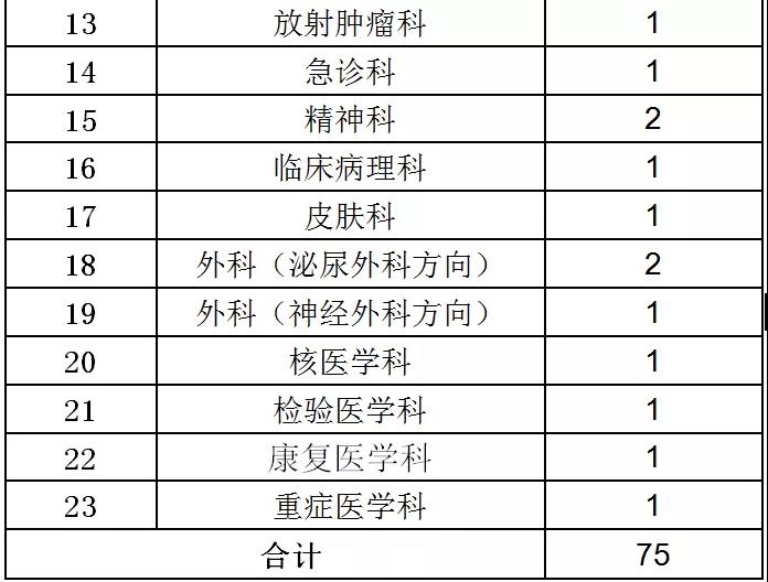 招生75人！华北理工大学附属医院2020年住院医师规范化培训招生啦！