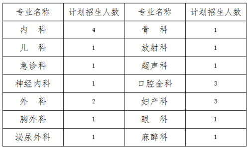 2020年河北廊坊市人民医院住院规培招生计划及专业