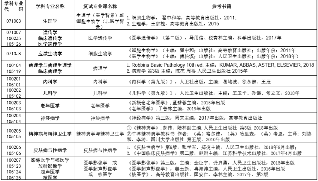 四川大学华西临床医学院2021硕士研究生复试专业课参考书籍