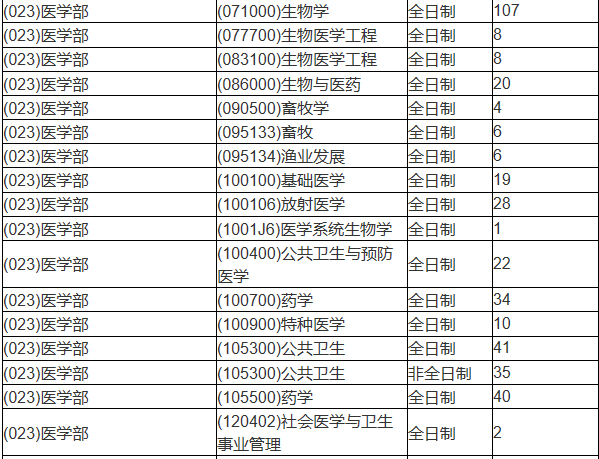 苏州大学医学专业公开2021年硕士研究生各专业拟招生人数 