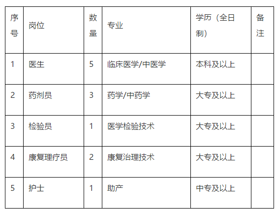 广东省怀集县中医院2020年9月份公开招聘12名工作人员啦