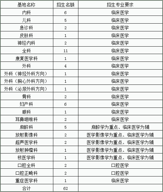 招生62人！2020年​衡水市人民医院（哈励逊国际和平医院）2020年住院规培招生汇总