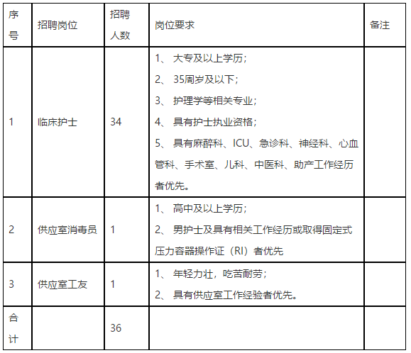 2020年福建省福州市妇幼保健院招聘36名卫生类工作人员啦（含护理岗位）