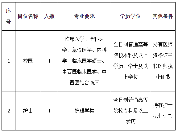 2020年10月份福建省邮电学校招聘校医和护士啦（编制外）