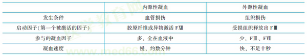 内源性凝血和外源性凝血的比较