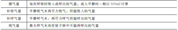 基本肺容积的几个概念和肺容量的概念 