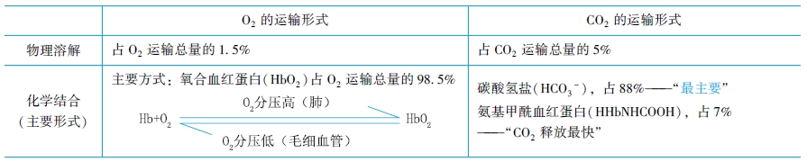 氧和二氧化碳在血液中的运输形式