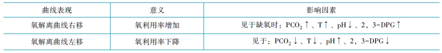 氧解离曲线意义及影响因素