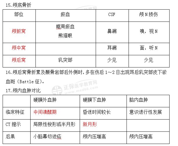 颅底骨折