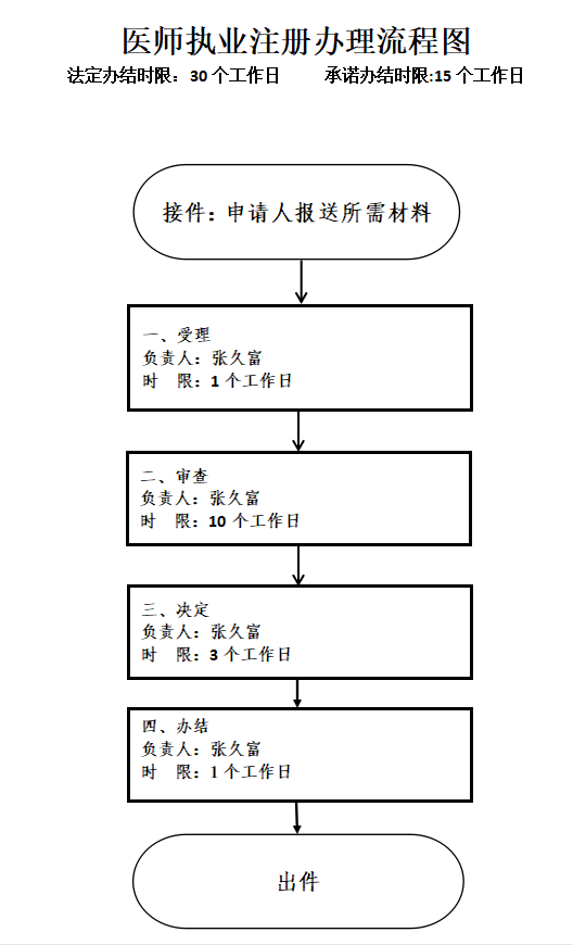 医师执业注册流程图