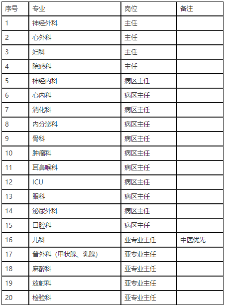 2020年山东青岛市海慈医疗集团招聘工作人员啦