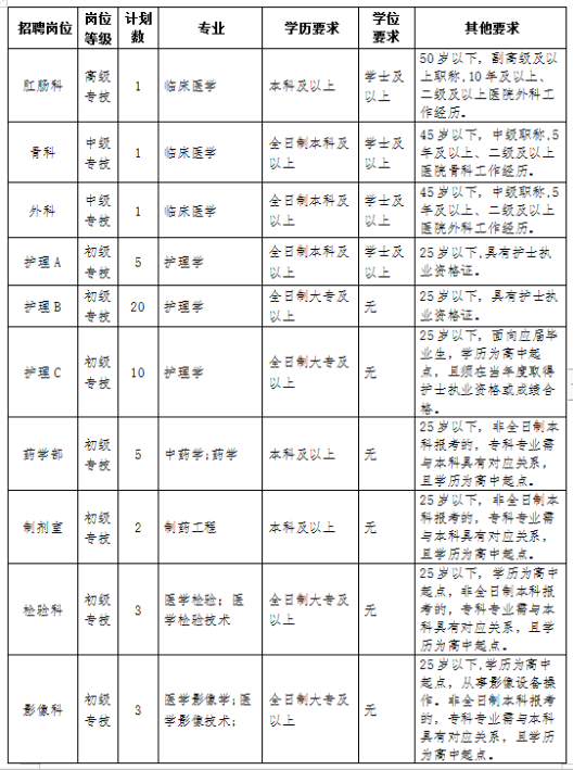 淄博市中医医院合同制员工招聘计划一览表1