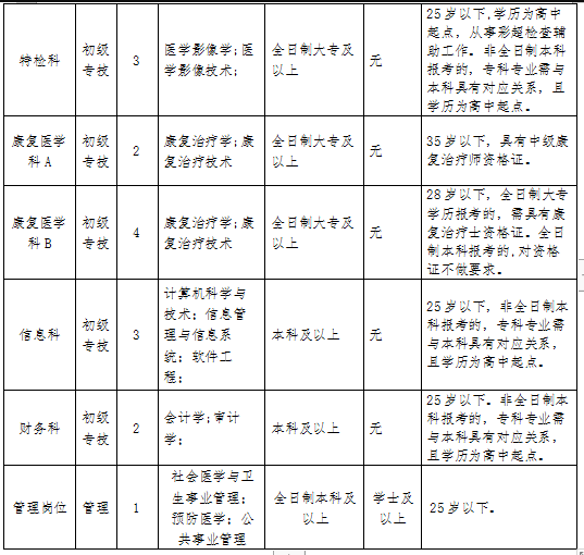 淄博市中医医院合同制员工招聘计划一览表2