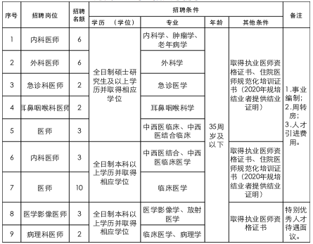 重庆市万州区上海医院2020年招聘医疗工作人员啦