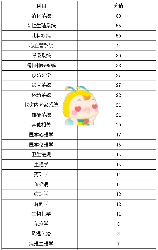 临床执业医师资格考试2021年考什么内容？科目分值是什么？