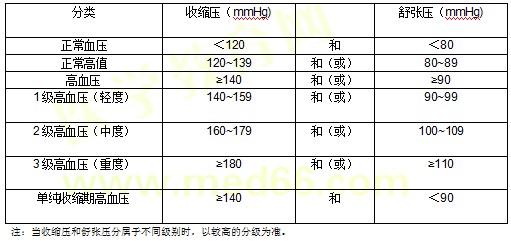 健康管理师操作技能教材重点之高血压干预考点（一）