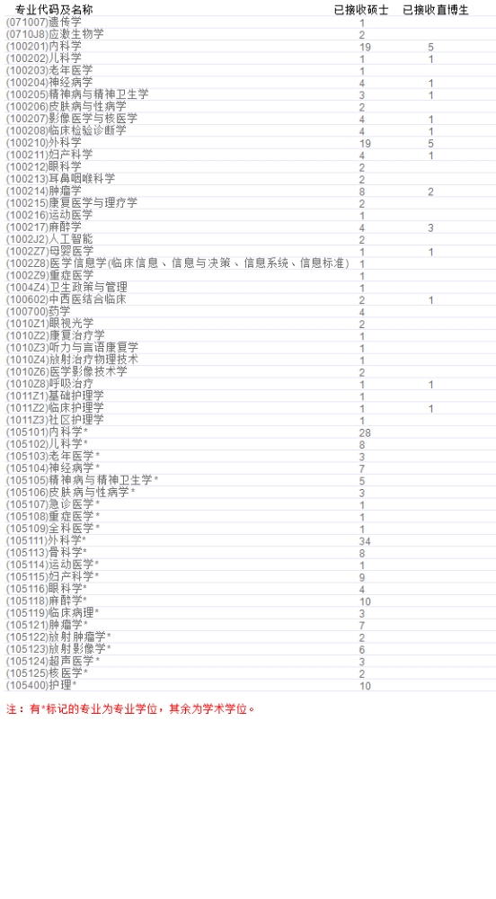 四川大学临床医学院2021年各专业接收推免生情况汇总表