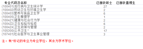 四川大学公共卫生学院2021年各专业接收推免生情况汇总表