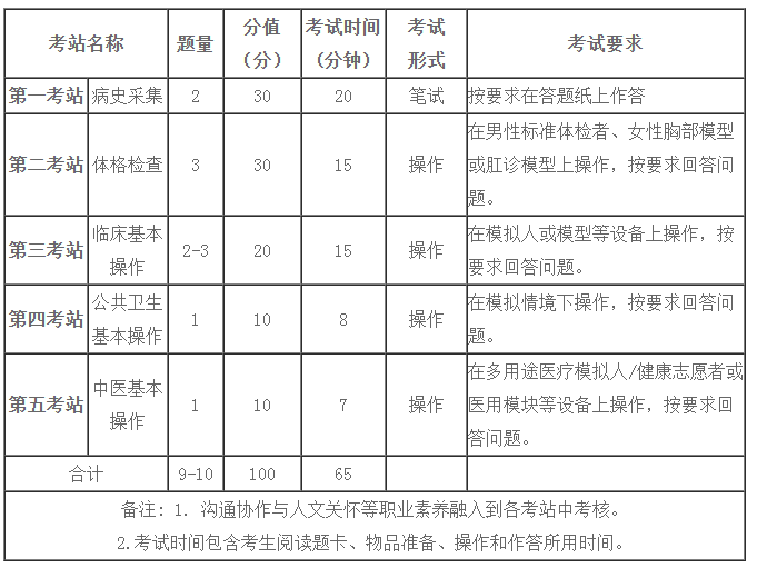 实践技能