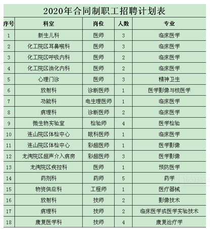 辽宁省葫芦岛市中心医院2020年公开招聘医疗工作人员啦（合同制）