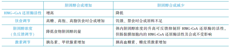 胆固醇合成的调节