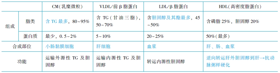 血浆脂蛋白的分类及功能