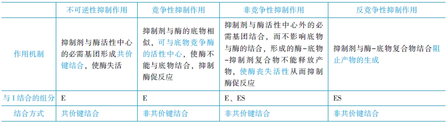 抑制剂和激活剂