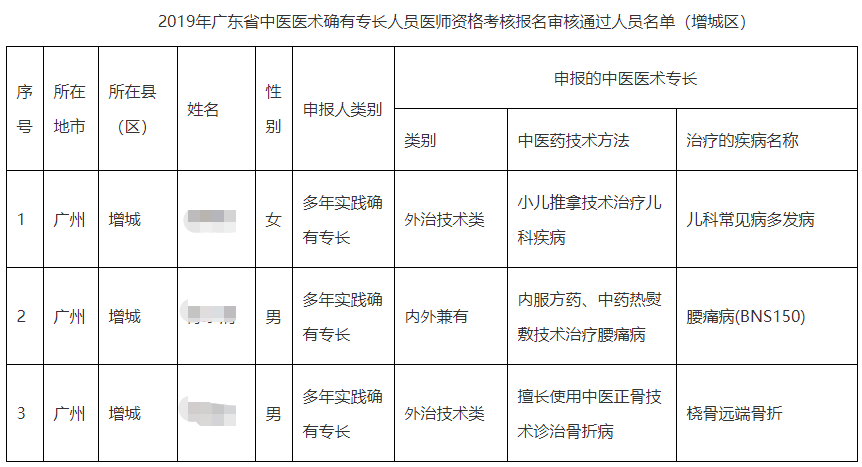 广州市增城区2019年度中医医术确有专长人员医师资格考核报名审核名单