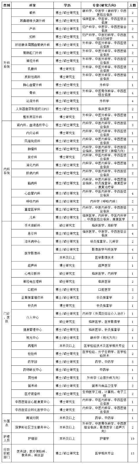 2021年广西中医药大学附属瑞康医院人才招聘卫生技术人员啦1