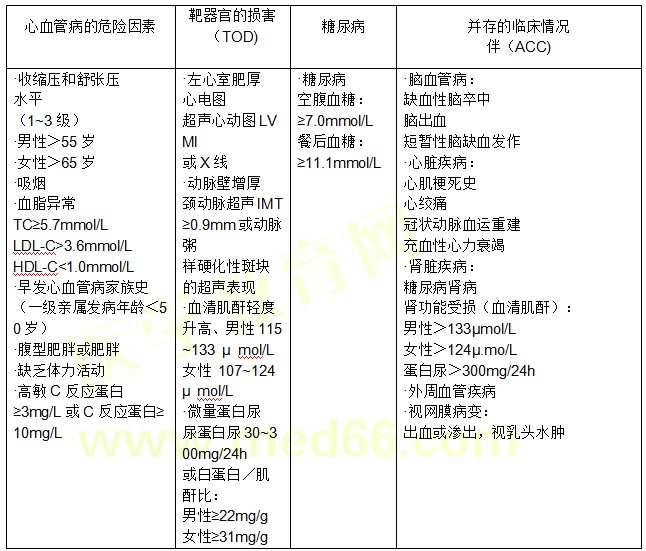 健康管理师操作技能教材重点之高血压干预考点（八）