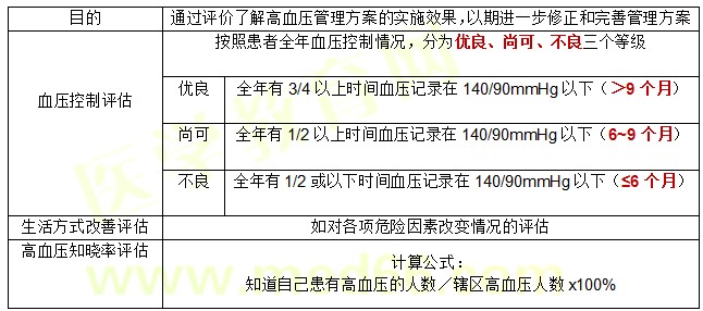 健康管理师必备知识之高血压患者管理效果的监测与评价指标