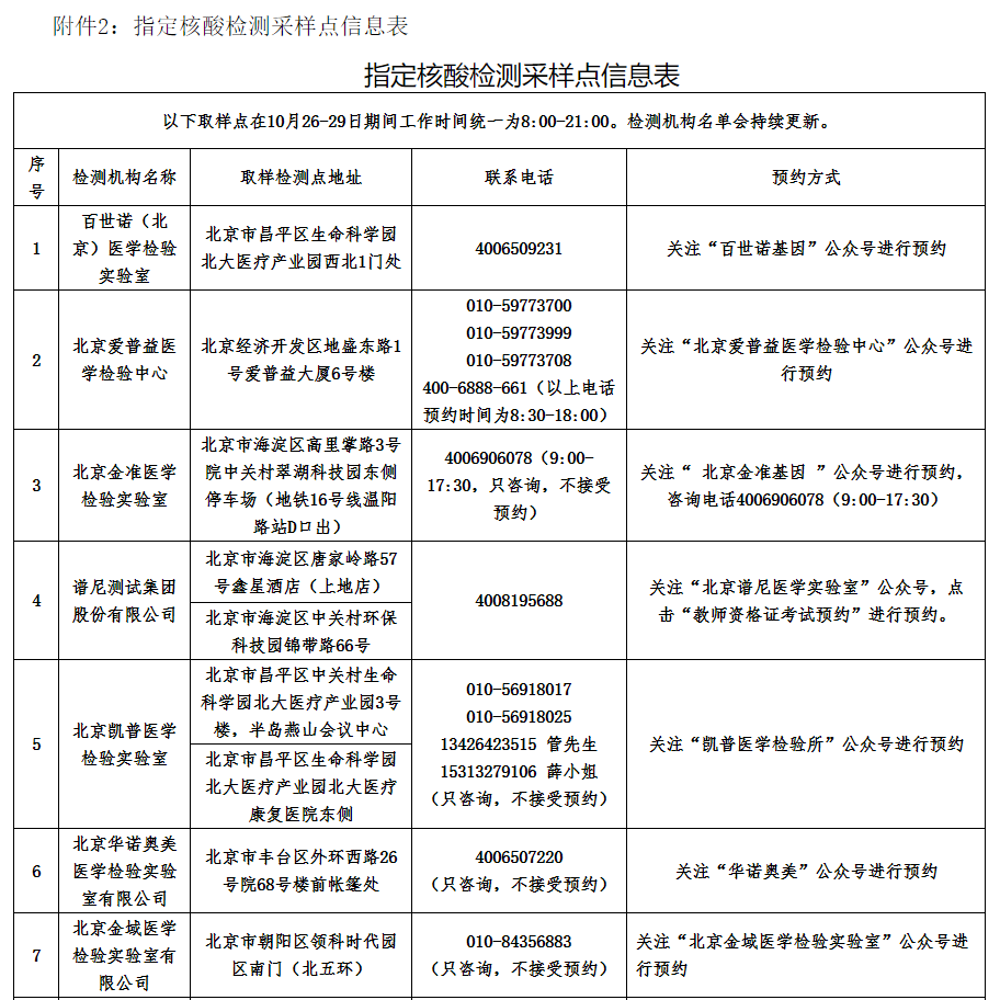 附件2指定核酸检测采样点信息表1