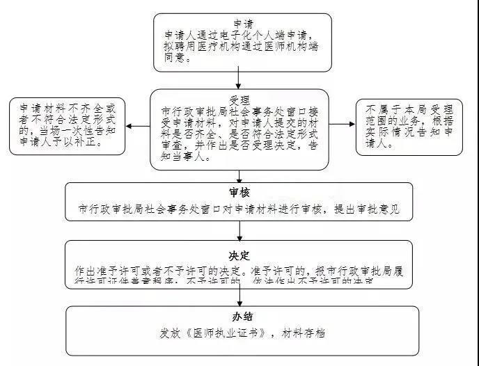 医师电子化注册流程12