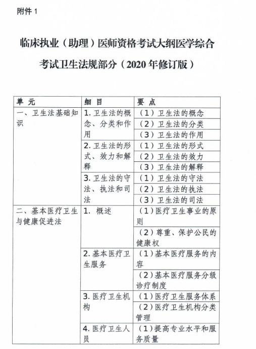 【考试大纲】2021年临床执业助理医师医师资格考试大纲卫生法规科目修订！