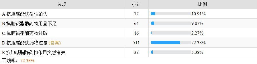 抗胆碱酯酶药物过量