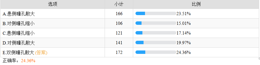 双侧瞳孔散大